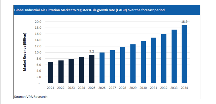 industrial air filtration market size forecast 2021 to 2034
